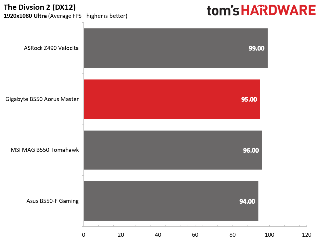 Gigabyte B550 Aorus Master