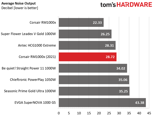 Corsair RM1000x review