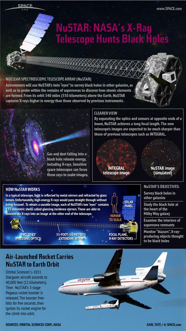 How Nasas Nustar Spacecraft Hunts Black Holes Infographic Space