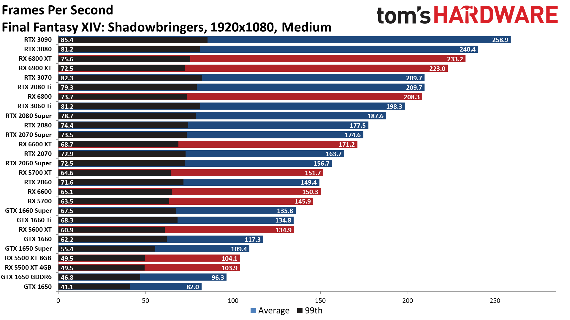 The Best Graphics Cards performance charts