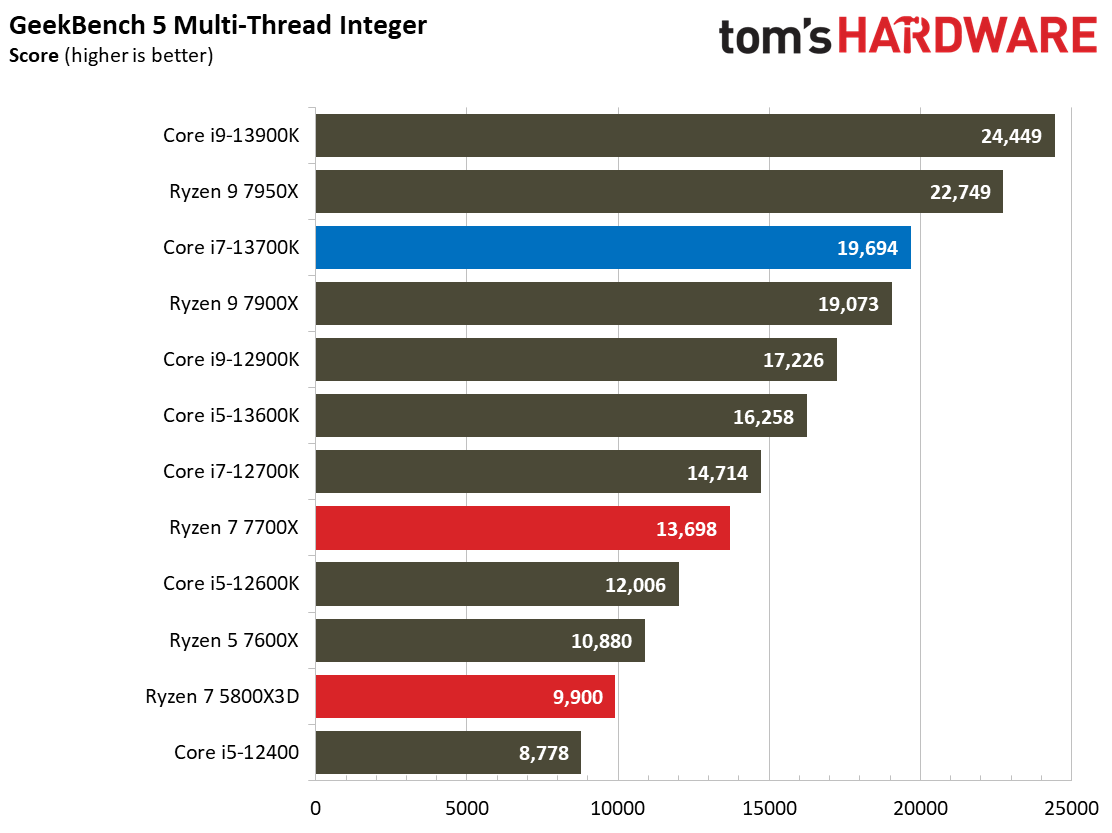 Core i7-13700K