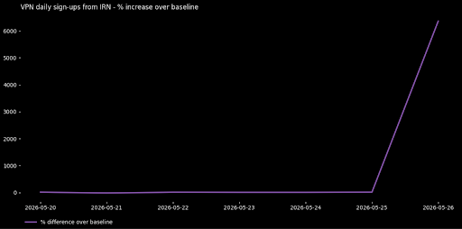 Graph showing Proton VPN's spike in signups from Iran (May 26)