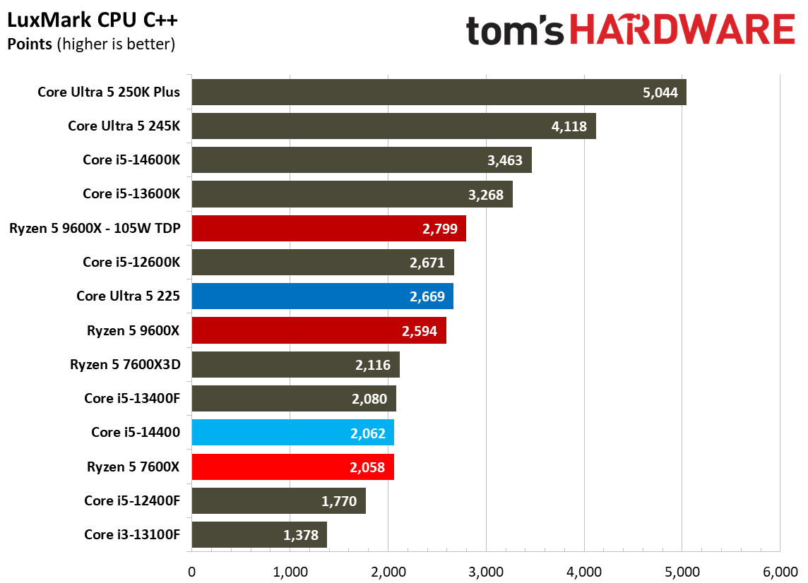 Intel Core Ultra 5 225