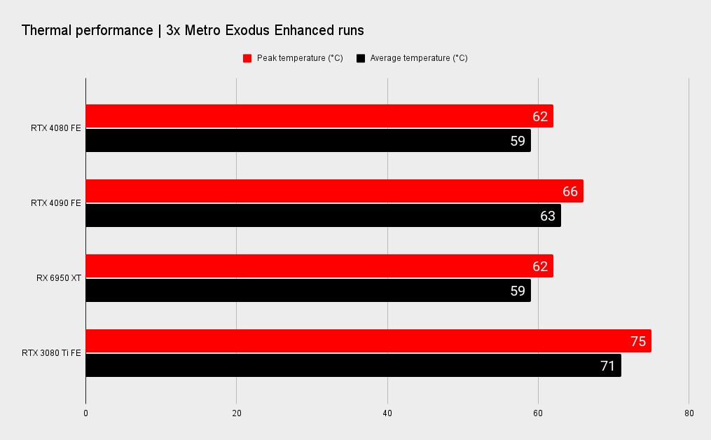 Nvidia RTX 4080 benchmarks