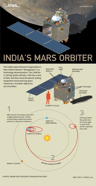 India's Mars Orbiter Mission, also known as Mangalyaan, is the country's first mission to the Red Planet. See how India's Mars mission works in our full infographic.