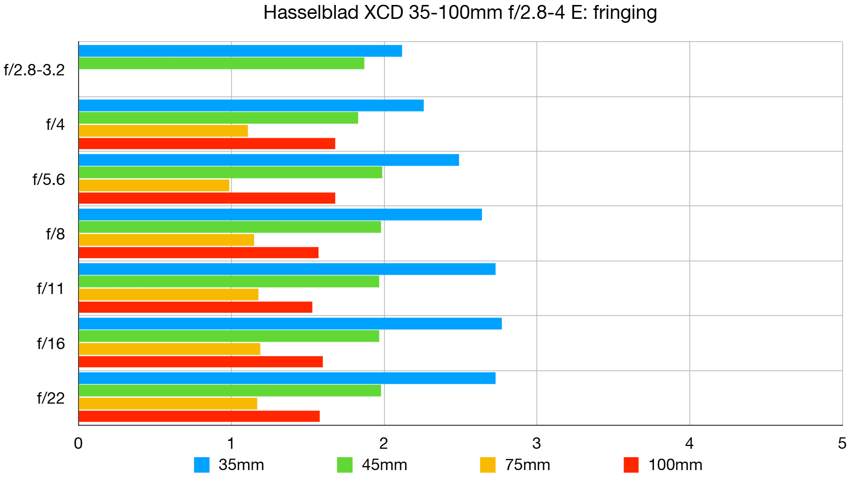 Hasselblad XCD 35-100mm F2.8-4 E lab graph
