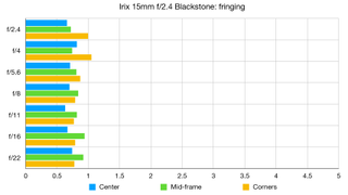 Irix 15mm f/2.4 Blackstone lab graph