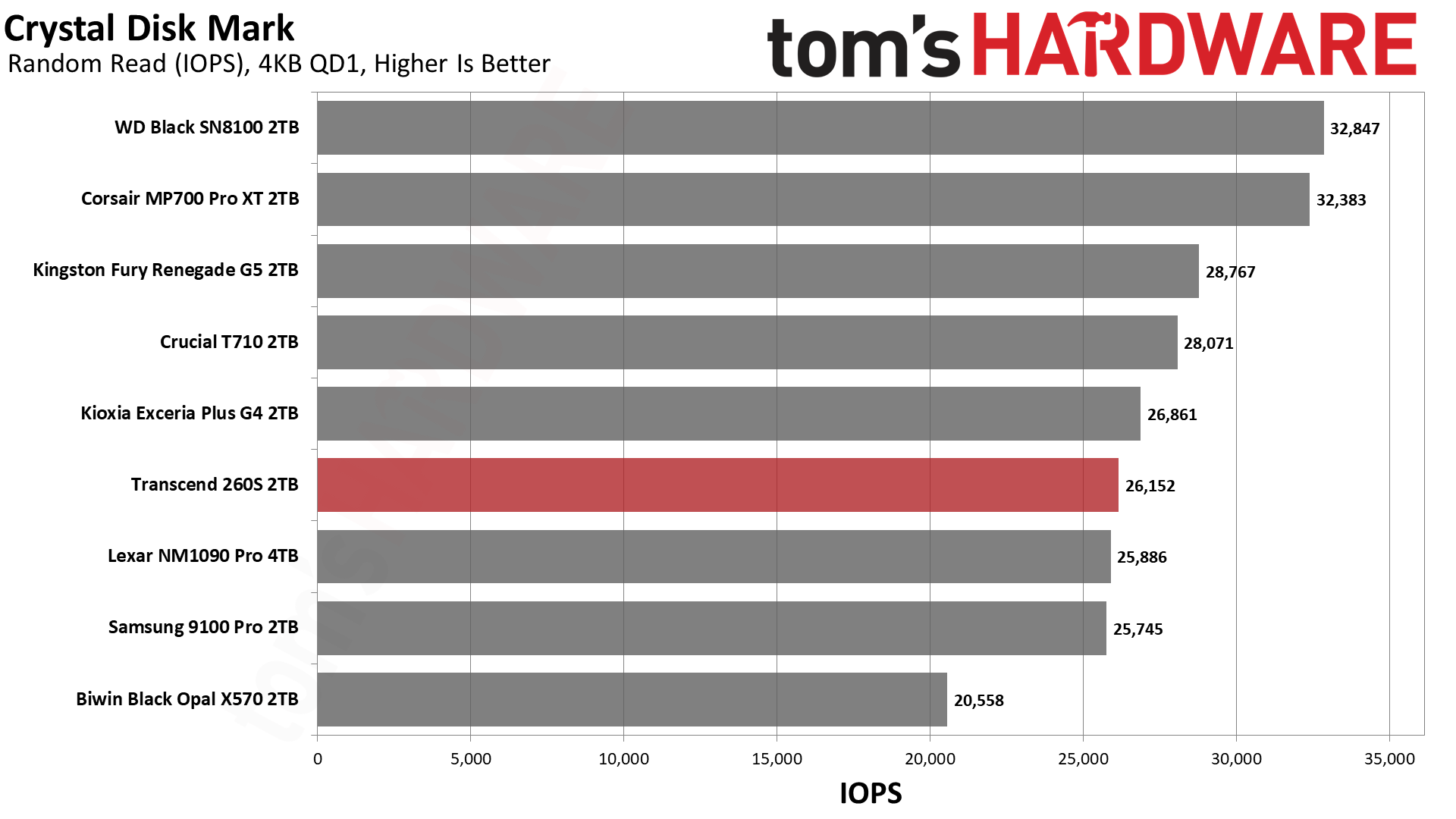 Transcend 260S 2TB SSD