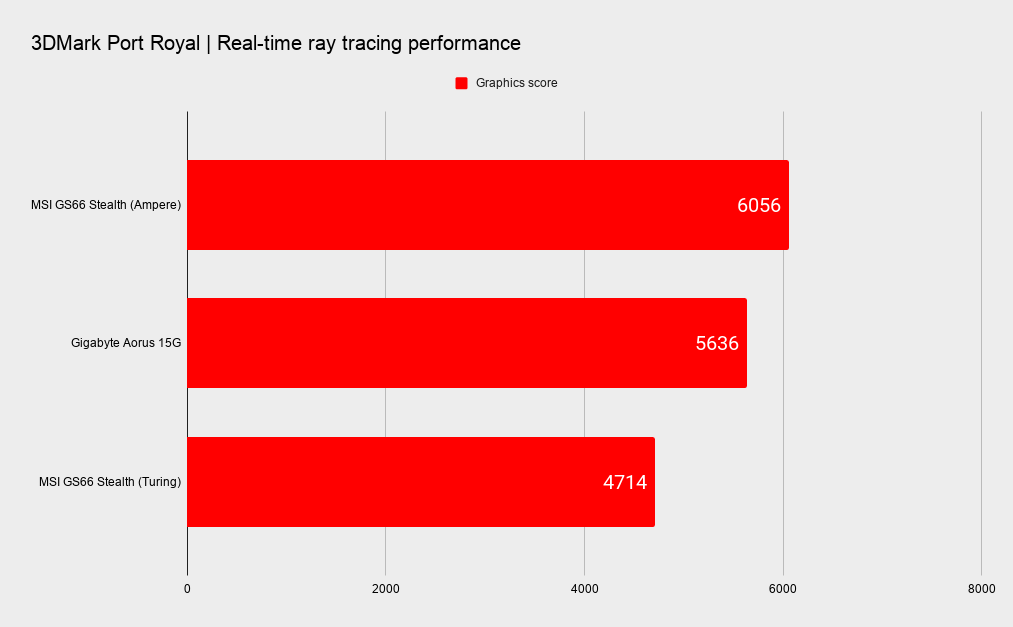 MSI GS66 Stealth benchmarks