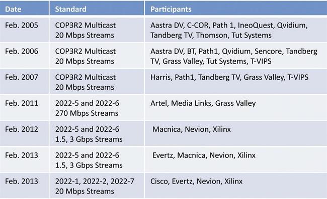 SMPTE 2022 and the Future of Video Over IP TV Tech