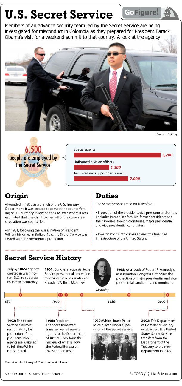 Duties of the Secret Service include protecting the president and investigating financial crimes.