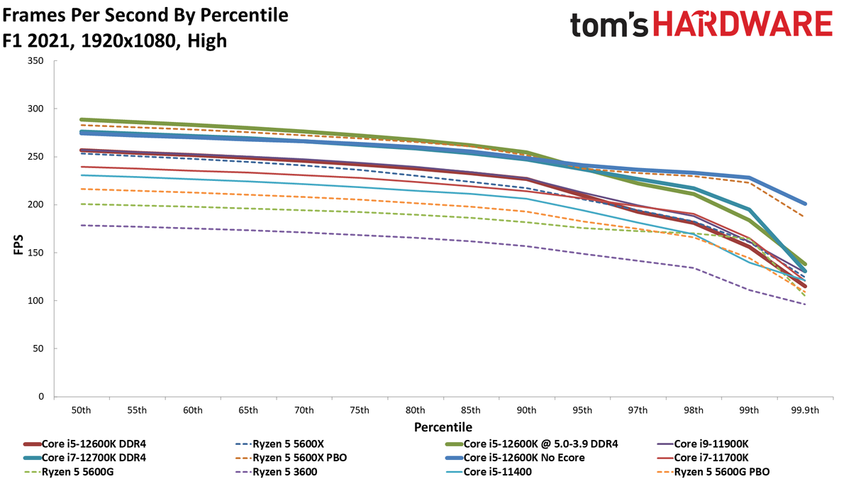 Intel Core i5-12400 Gaming Benchmarks