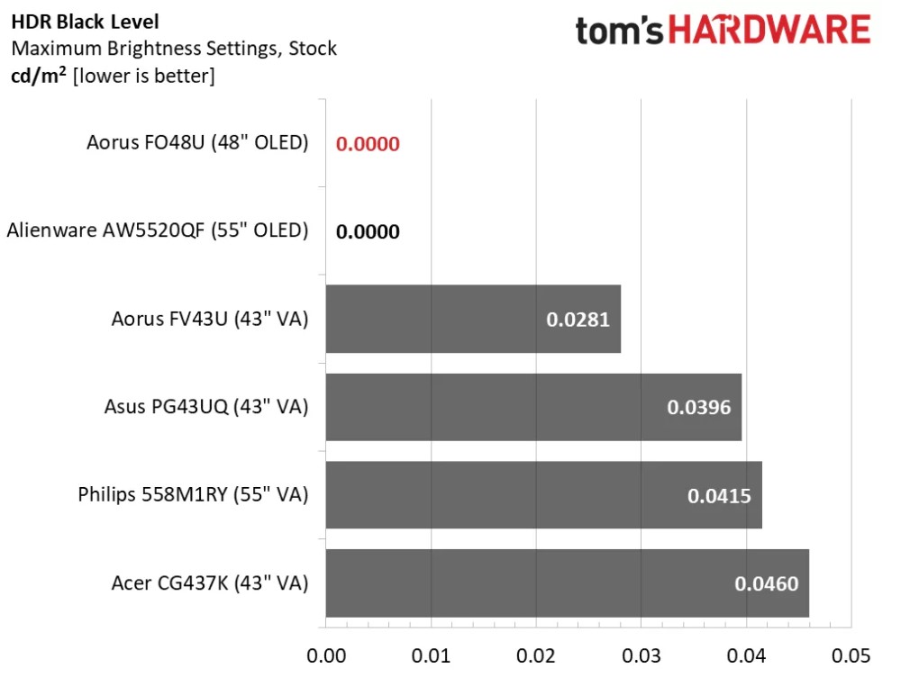 Gigabyte Aorus Fo58U Black Level Test Chart