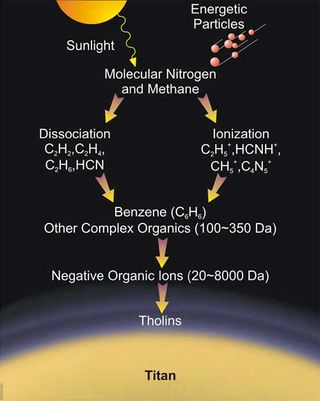 How tholins form in the upper atmosphere of Saturn's moon Titan.