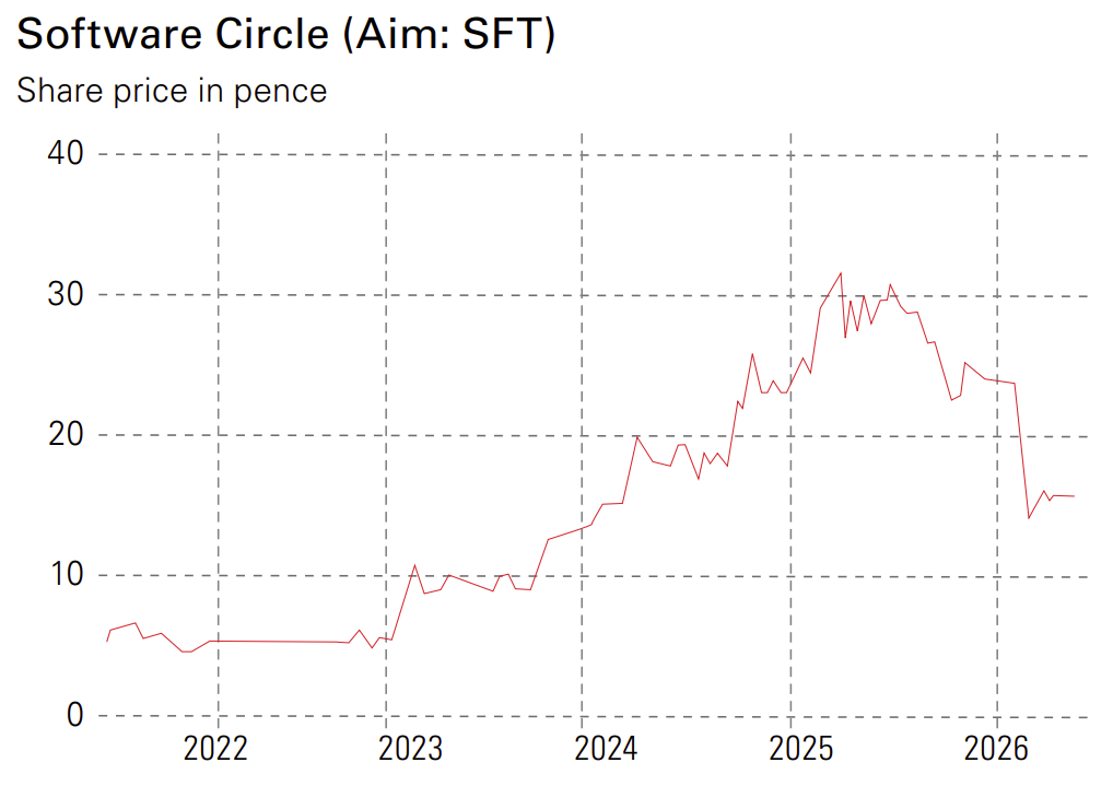 Software Circle share price in pence