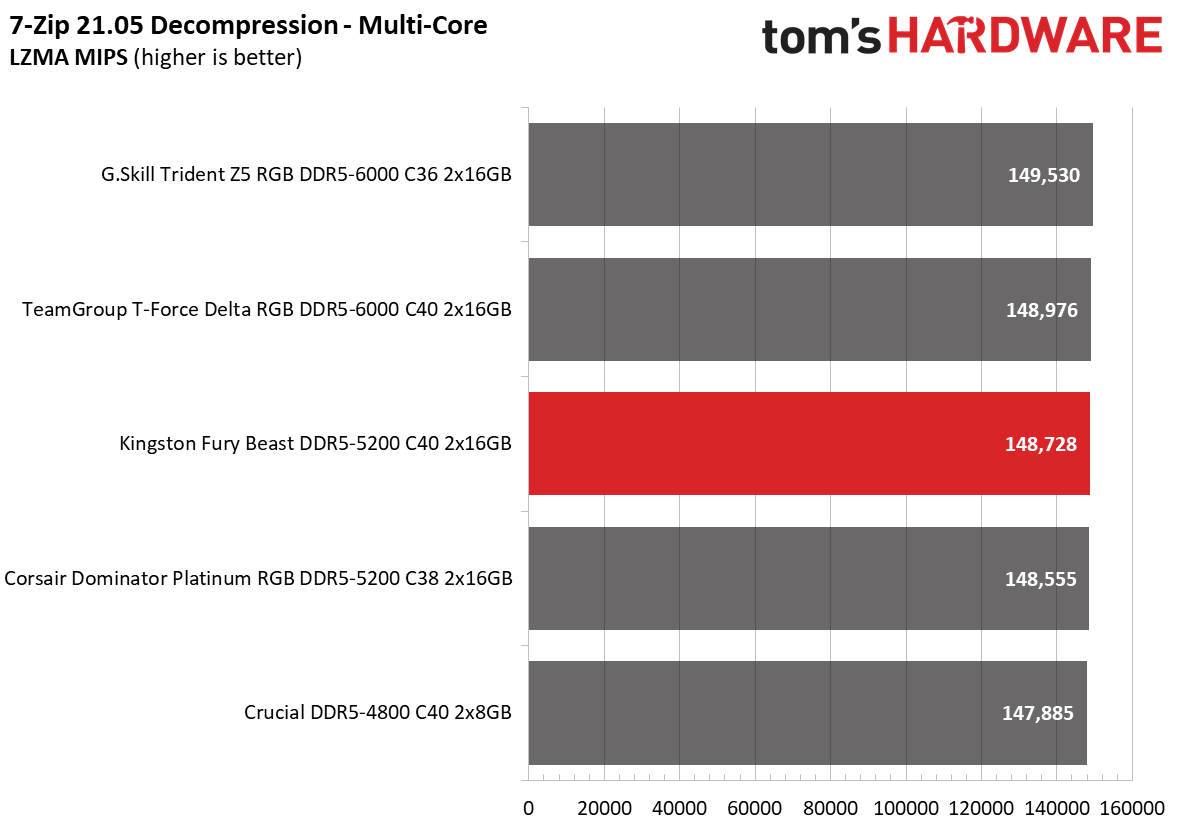 DDR5 Review