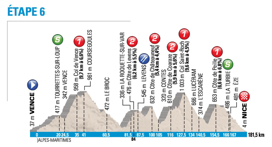 Paris-Nice Stage 6 profile