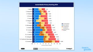 Screenshot of Incogni's Social Media Privacy rankings