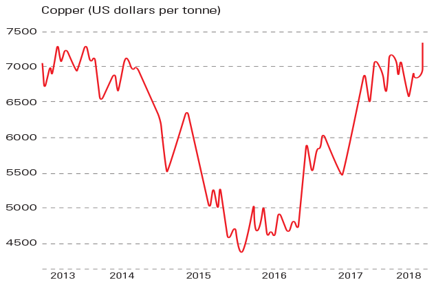 Chart of the week: copper is getting red hot | MoneyWeek