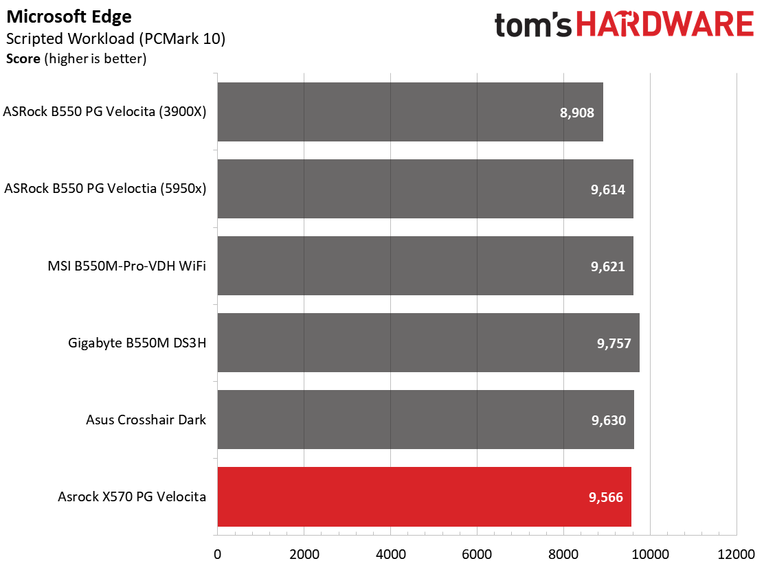 ASRock X570 PG Velocita