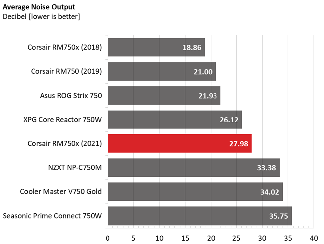 Corsair RM750x PSU comparison graphs
