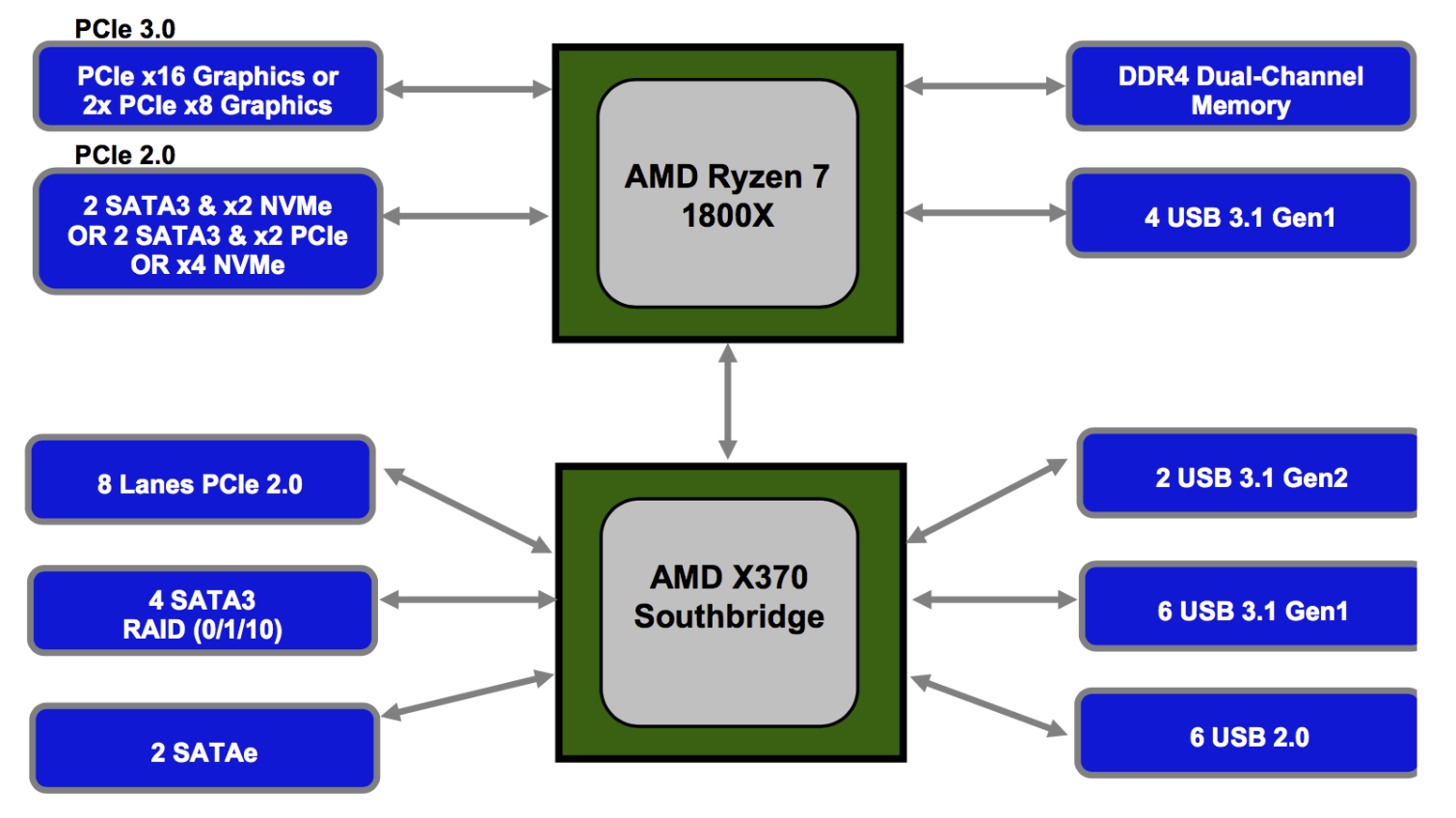 Характеристика чипсета amd. AMD x370 Chipset. Схема чипсета b450. Схема процессора AMD. AMD 890x чипсет схема.