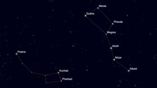 This sky chart labels the brightest stars of the Big Dipper and Little Dipper.