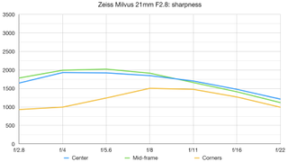 Zeiss Milvus 21mm F2.8 lab graph