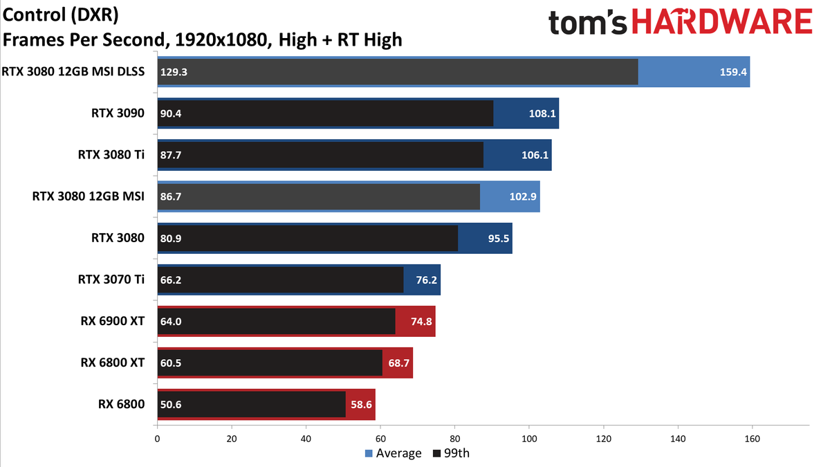 MSI GeForce RTX 3080 12GB Suprim X