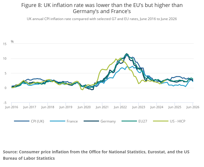 Consumer price inflation from the ONS, Eurostat and the US Bureau of Labor Statistics