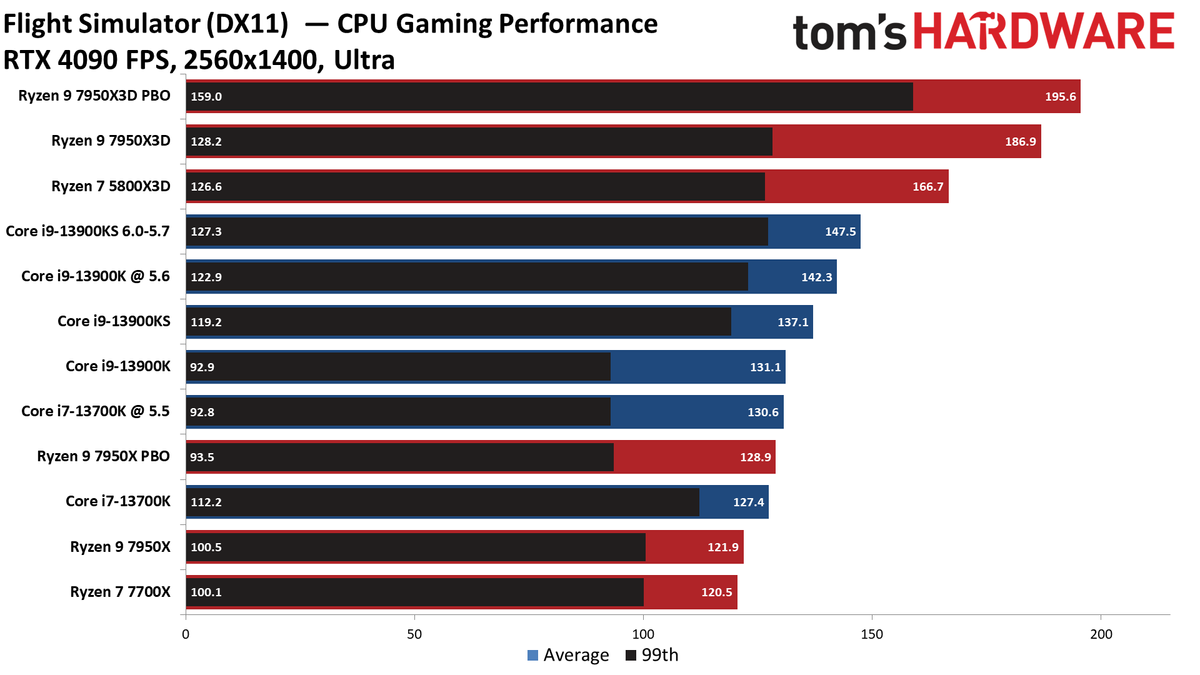 Ryzen 9 7950X3D vs Core i9-13900K