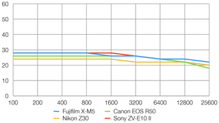 Fujifilm X-M5 lab graph