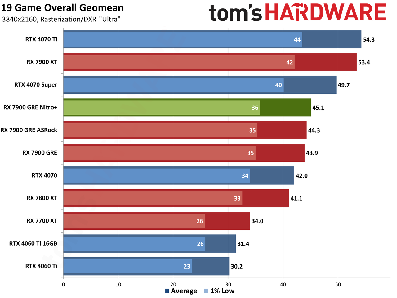 Sapphire RX 7900 GRE Nitro+ gaming performance charts