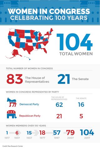 The number of women in Congress has grown over the years.