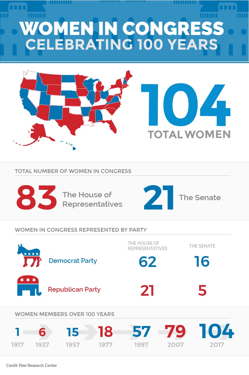 The number of women in Congress has grown over the years.