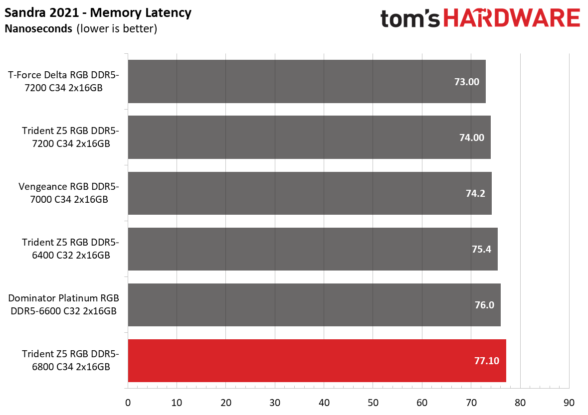 DDR5 Review