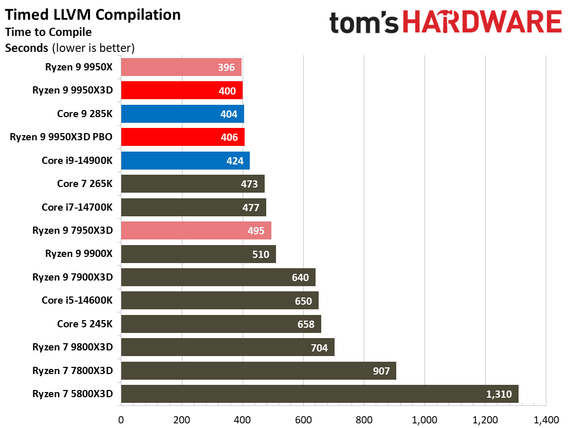 AMD Ryzen 9 9950X3D