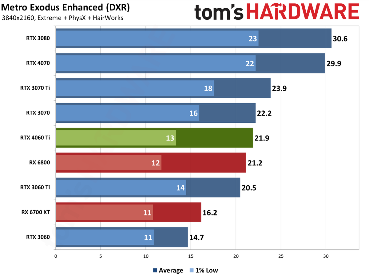 Nvidia GeForce RTX 4060 Ti gaming performance charts
