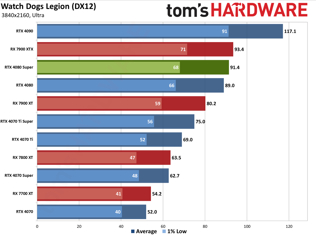 Nvidia GeForce RTX 4080 Super Founders Edition gaming performance charts
