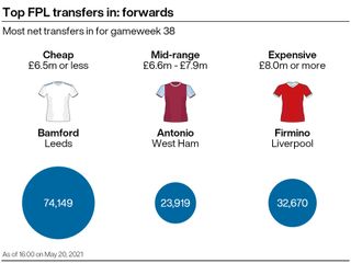 A graphic showing some of the most popular transfers in ahead of the final week of the FPL season