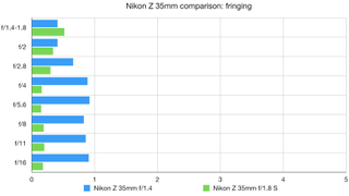 Nikon Z 35mm lens comparison lab graph