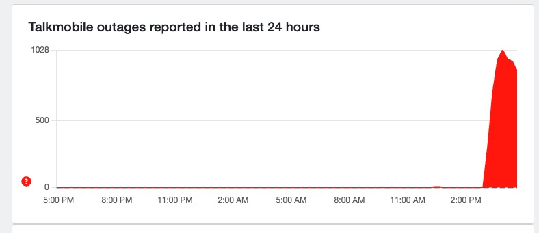 Screenshot of Down Detector reports for Talkmobile