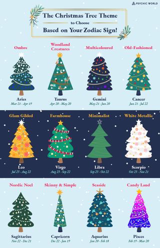 illustration of Christmas trees decorated according to star sign