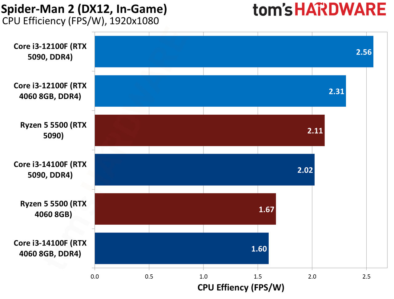 $100 CPU Shootout