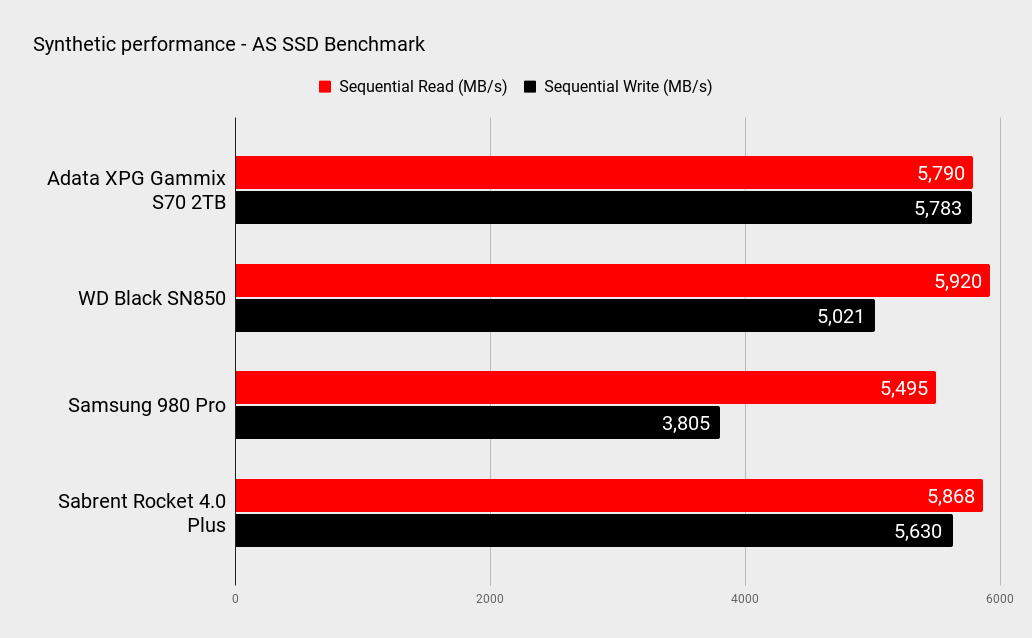 Adata XPG Gammix S70 2TB performance