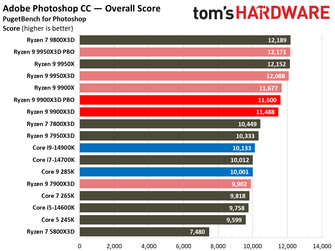Ryzen 9 9900X3D Review