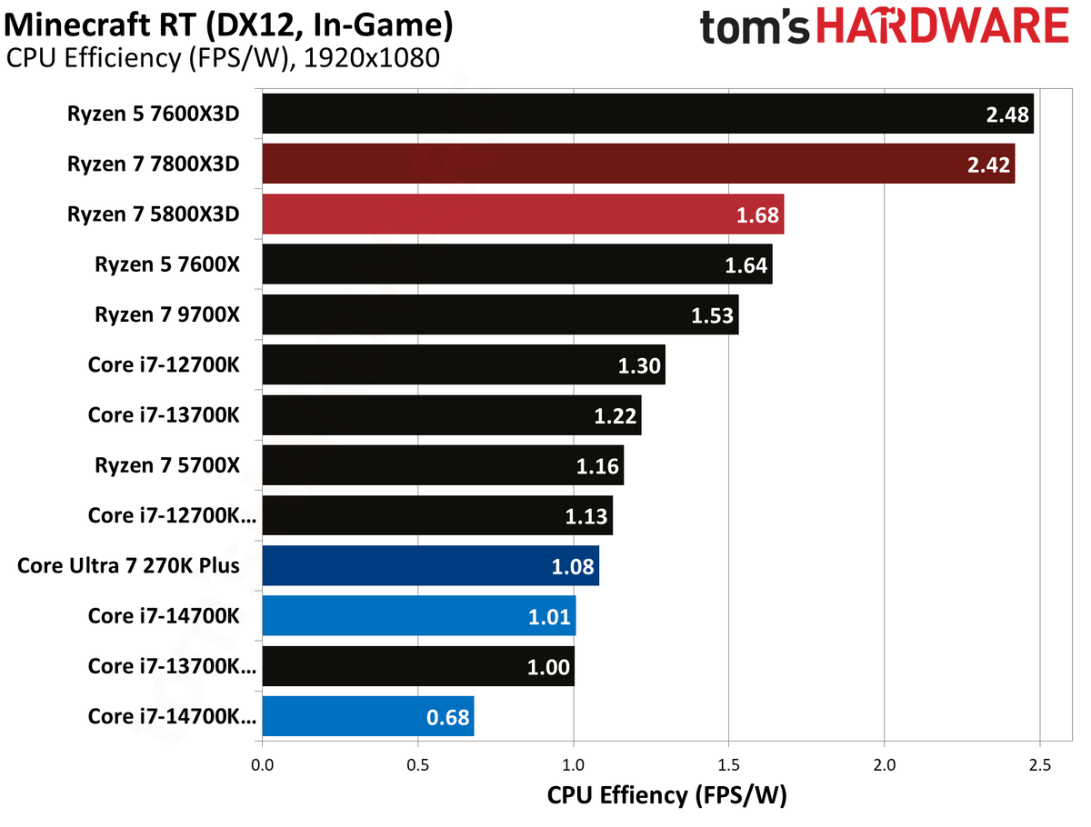 AMD Ryzen 7 5800X3D