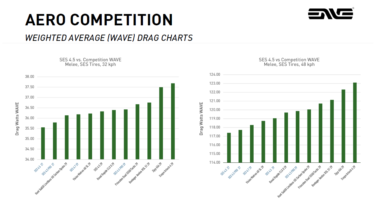 An Enve wind tunnel performance graph