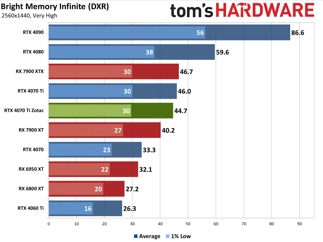 Zotac RTX 4070 Ti &mdash; Spider-Man: Across the Spider-Verse edition performance charts