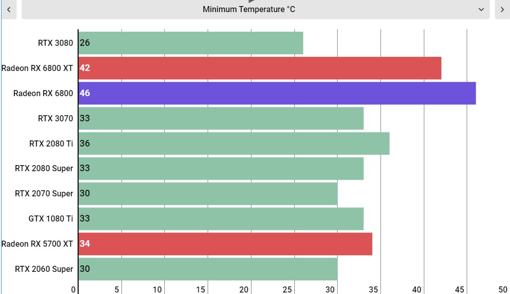 AMD Radeon RX 6800 Performance